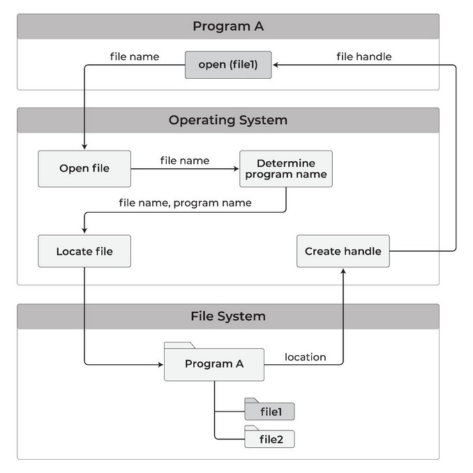 Diagram 2.1 — Basic file open flow: Program A calls open(file1), the OS determines the program name, locates the file in Program A’s storage area, creates a handle, and returns it.