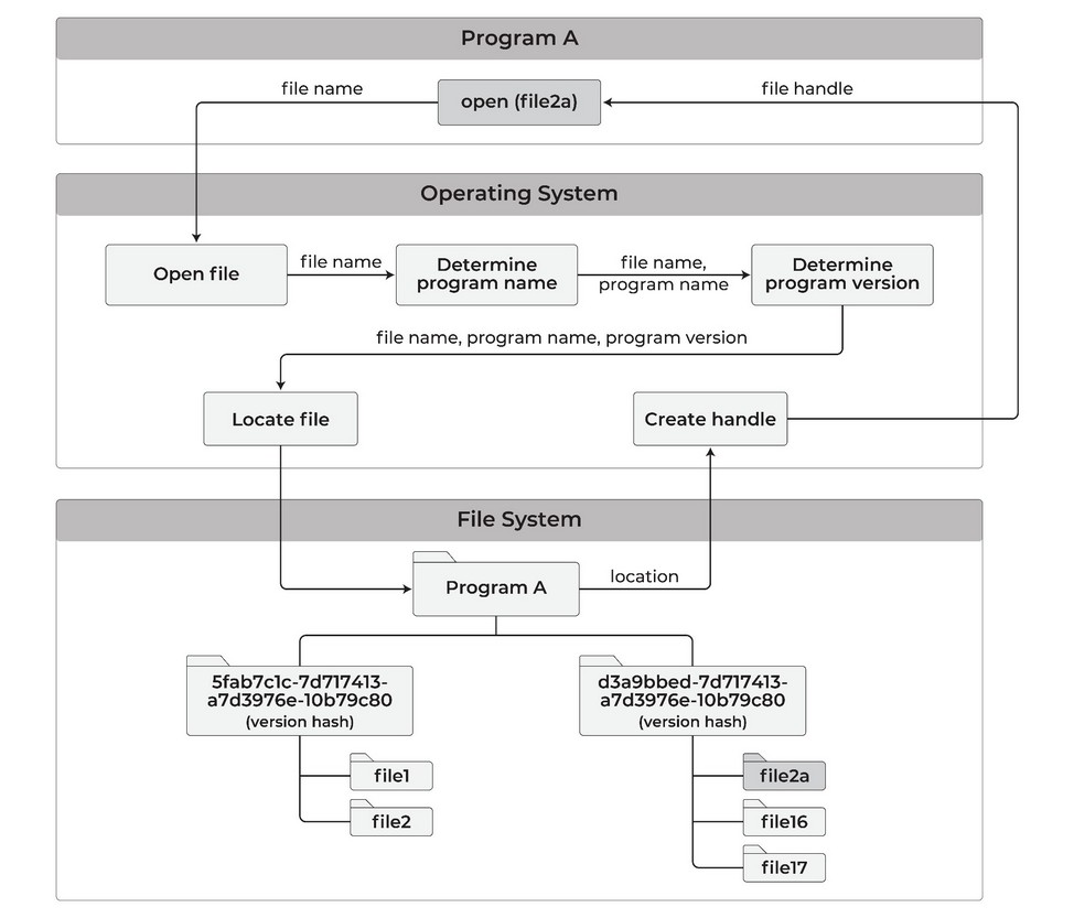 Diagram 2.2 — Versioned file open flow: Program A calls open(file2a), the OS determines program name and then program version, and locates the file in the matching version-hash subdirectory of Program A’s storage area.
