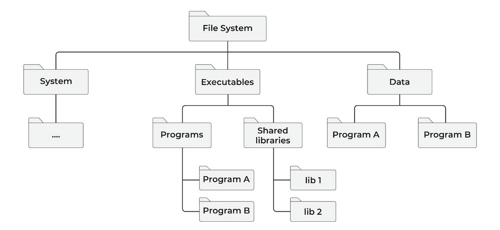 Diagram 2.3 — Restructured file system: root splits into System, Executables, and Data. Executables subdivides into Programs (Program A, Program B) and Shared libraries (lib1, lib2). Data subdivides into Program A and Program B.