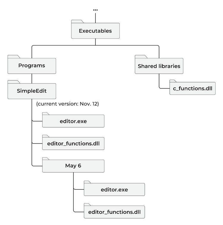 Diagram 2.4 — SimpleEdit executable storage: current version (Nov 12) contains editor.exe and editor_functions.dll; a preserved “May 6” subarea contains the same files from the prior install. Shared libraries contains c_functions.dll.