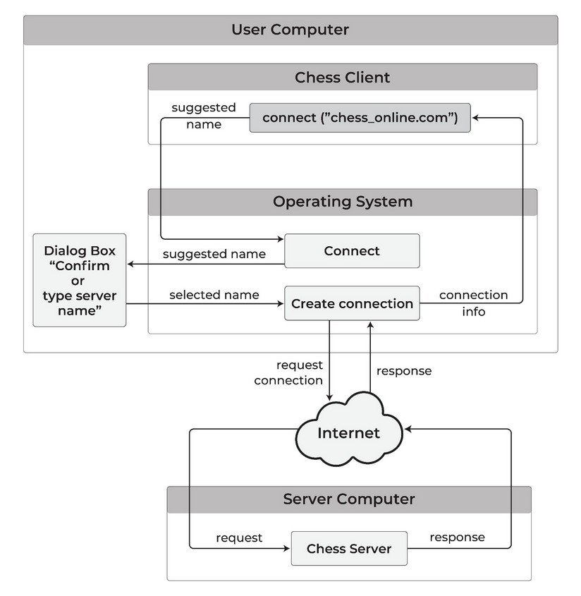 Diagram 2.5 — Network connection flow: the Chess Client calls connect(“chess_online.com”), the OS intercepts and shows a dialog “Confirm or type server name,” the user’s selection triggers connection creation, and the request is sent via the Internet to the Chess Server.
