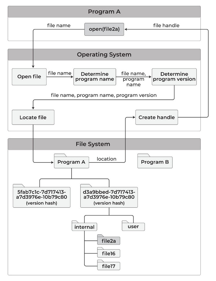Diagram 2.6 — Advanced versioned file open (internal): Program A calls open(file2a), the OS determines program name and version, and locates the file in the “internal” subarea of the matched version-hash directory. A separate “user” subarea exists alongside it.