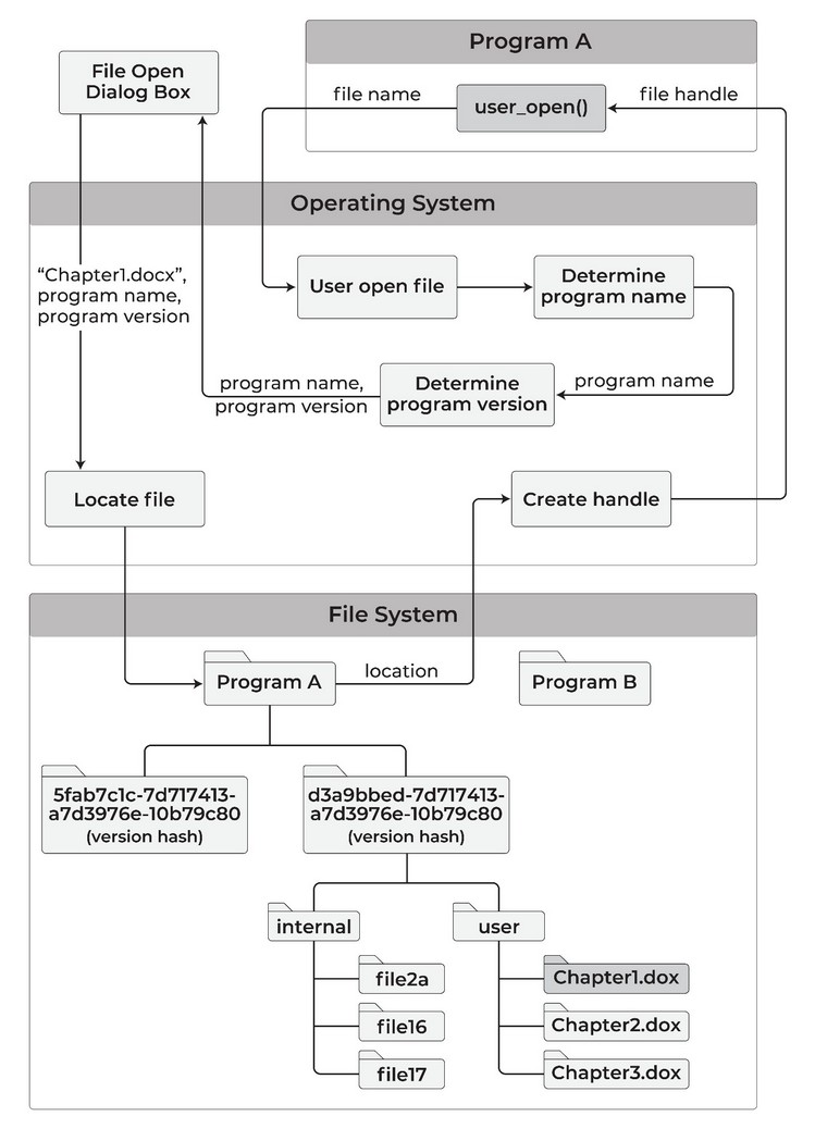 Diagram 2.7 — User file open via dialog: Program A calls user_open(), the OS presents a File Open Dialog Box, the user selects “Chapter1.docx,” the OS determines program name and version, locates the file in the “user” subarea, and returns a handle.