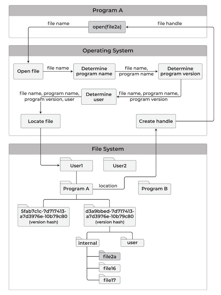 Diagram 2.8 — Multi-user versioned file open: the same internal file open flow as Diagram 2.6, extended with a per-user subdivision layer above the version-hash directories in Program A’s storage area.